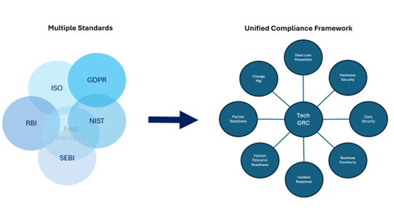 Making Compliance Simpler: The Power of the Unified Compliance ...